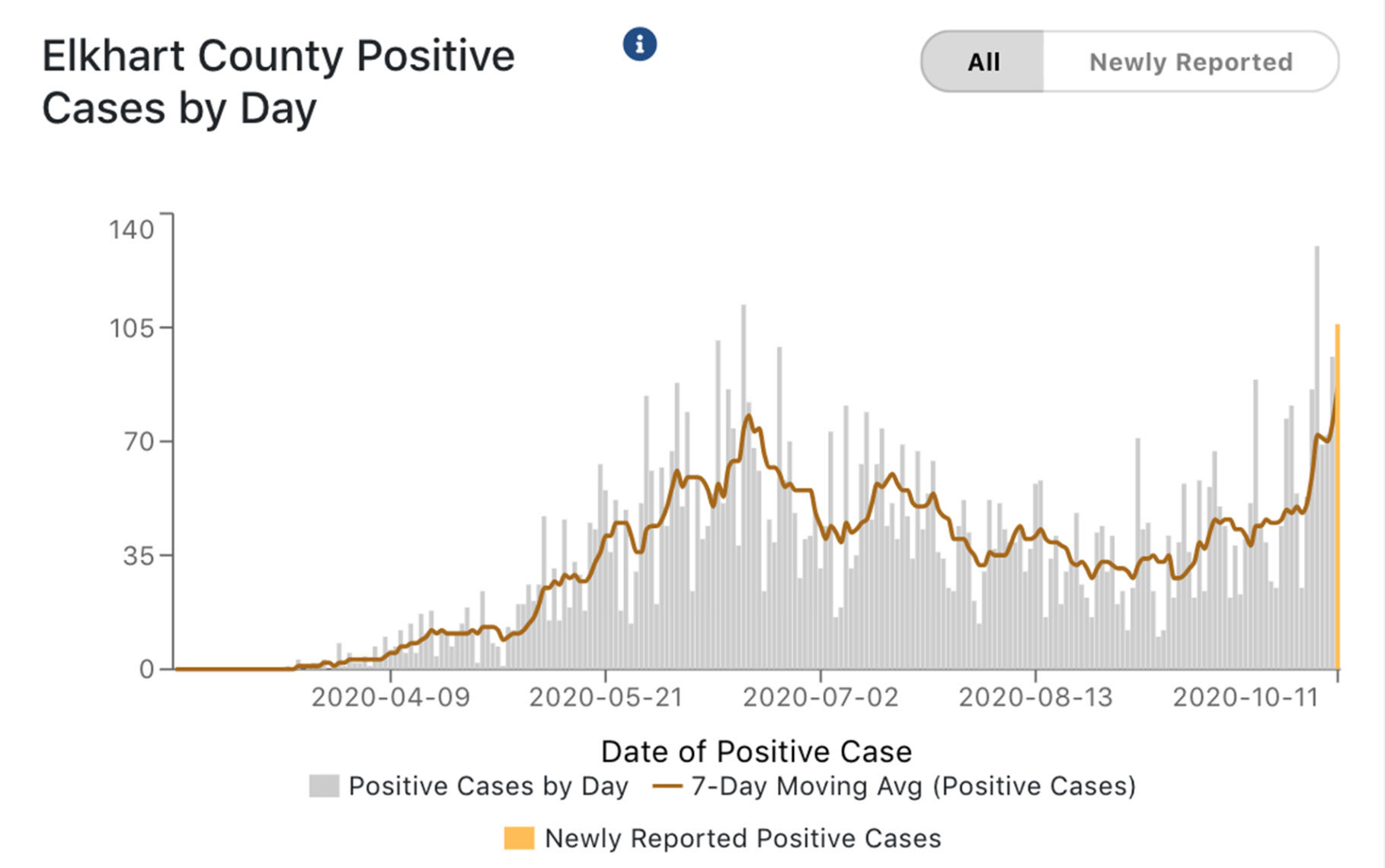Elkhart County covid cases 10-12-2020